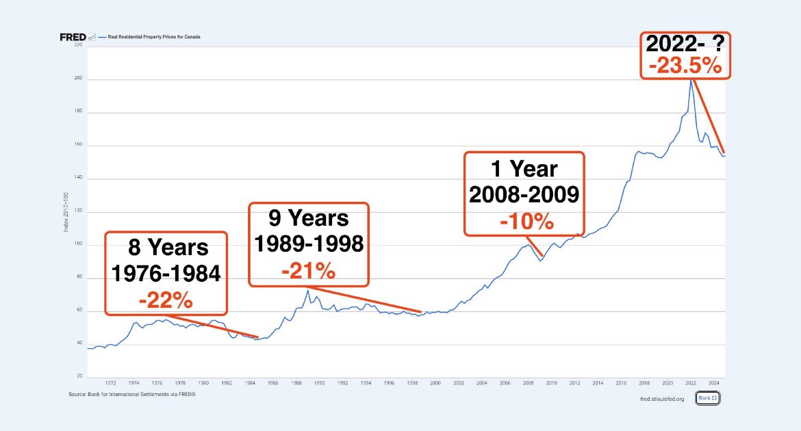 This is the worst Canadian housing crash ever and nobody is hardly talking about it … 

The worst thing of it all - we ain’t even done yet. 

Silent depression. 🤫🇨🇦