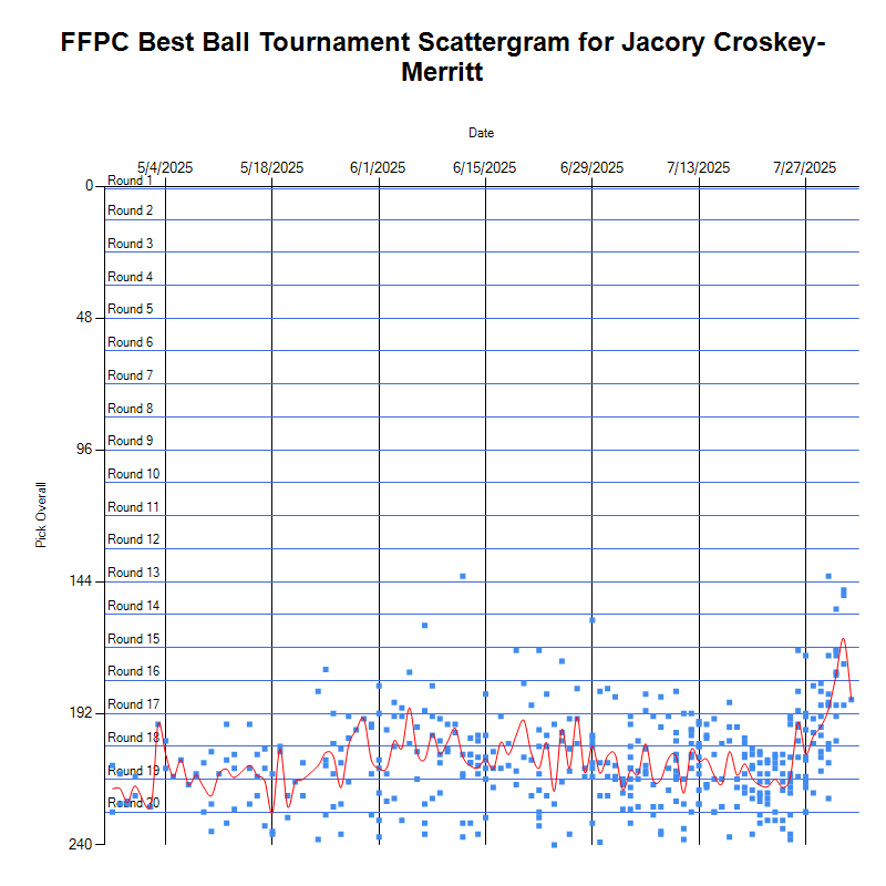 fantasymojo's tweet photo. Only one player jumped over a round of ADP yesterday in the @FFPC $300K Best Ball Tourney AND Big Gorilla.
True #HighStakesBros were in on "JCM" since the beginning of these tourneys, but snagged as early as the 13th round the past day.
"Players you #NEED to #WINYOURLEAGUE" https://t.co/ug5MCOYYmH