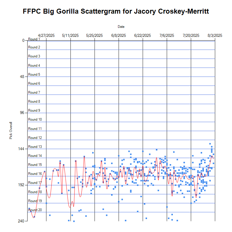 fantasymojo's tweet photo. Only one player jumped over a round of ADP yesterday in the @FFPC $300K Best Ball Tourney AND Big Gorilla.
True #HighStakesBros were in on "JCM" since the beginning of these tourneys, but snagged as early as the 13th round the past day.
"Players you #NEED to #WINYOURLEAGUE" https://t.co/ug5MCOYYmH