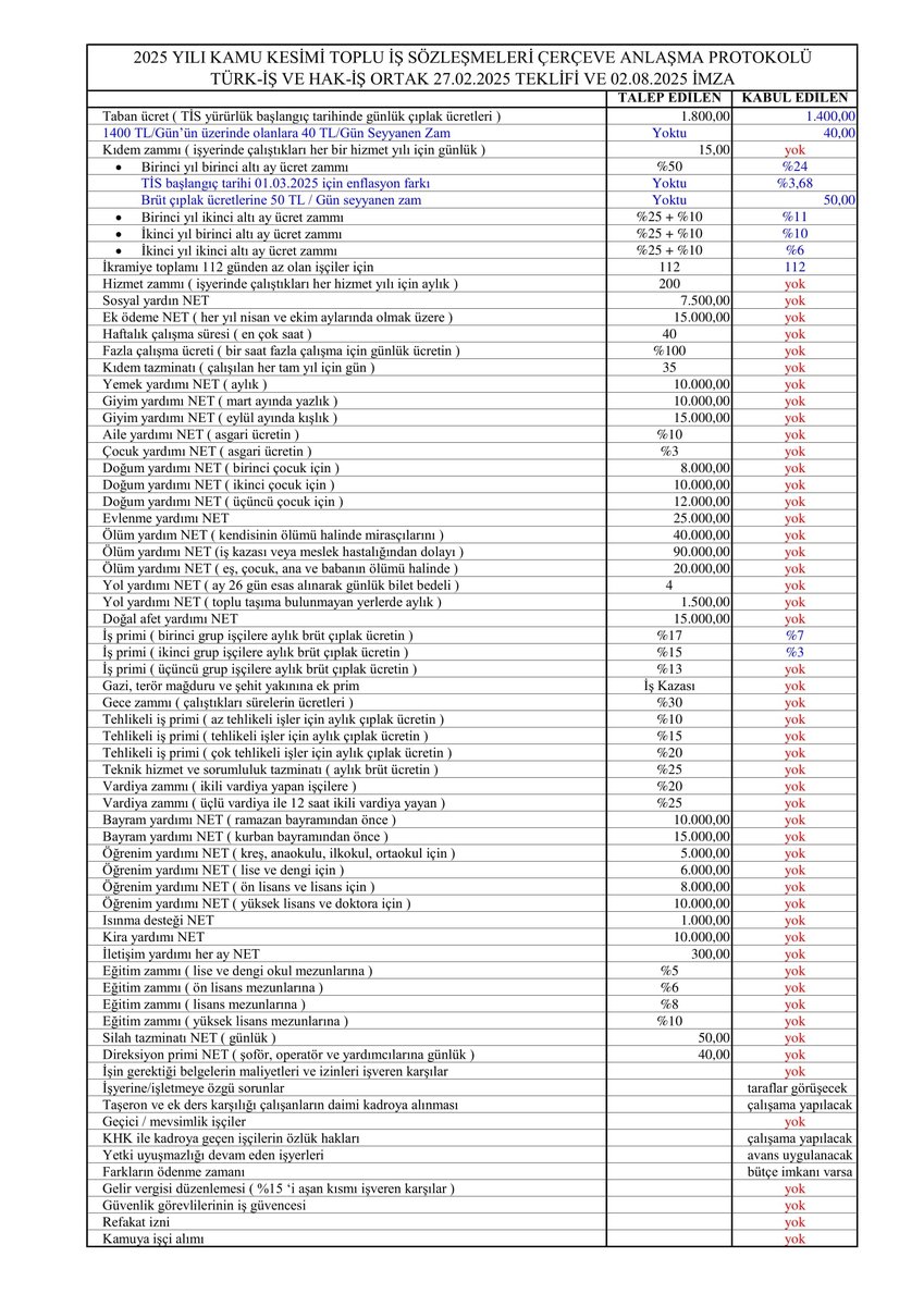 KÇP Sessiz sedasız imzalandı!

Neden acaba!

İşçi Konfederasyonlarının ve Çalışma Bakanlığının süreci iyi yönetmediği kesin.

Sendikaların neler teklif ettiğini ve neleri kabul ettiğini hep beraber görelim!

Kçpyeİşçiden ONAYGELMEDİ