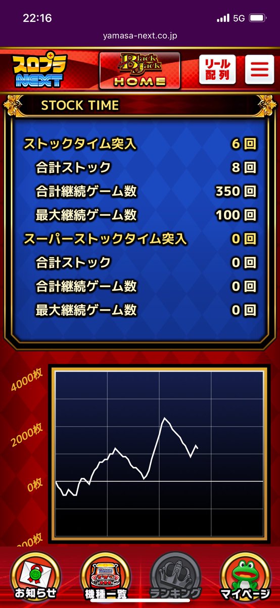 hoshiouji_d's tweet photo. スーパーブラックジャック設定6を5000ゲーム　リオサイン付き１回、虹ケロット１回　エンディングからのジョーカーモードでボーナス一回引いてから天井。時間切れ

有利期間切っても不遇ゾーンあんのか😭 https://t.co/0bsSUrnuQm