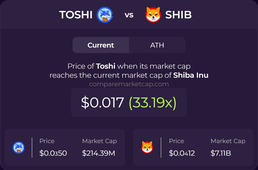 comparemcap's tweet image. and now there is only 33x  $TOSHI(@Toshi_base)

🔗comparemarketcap.com/coin/toshi