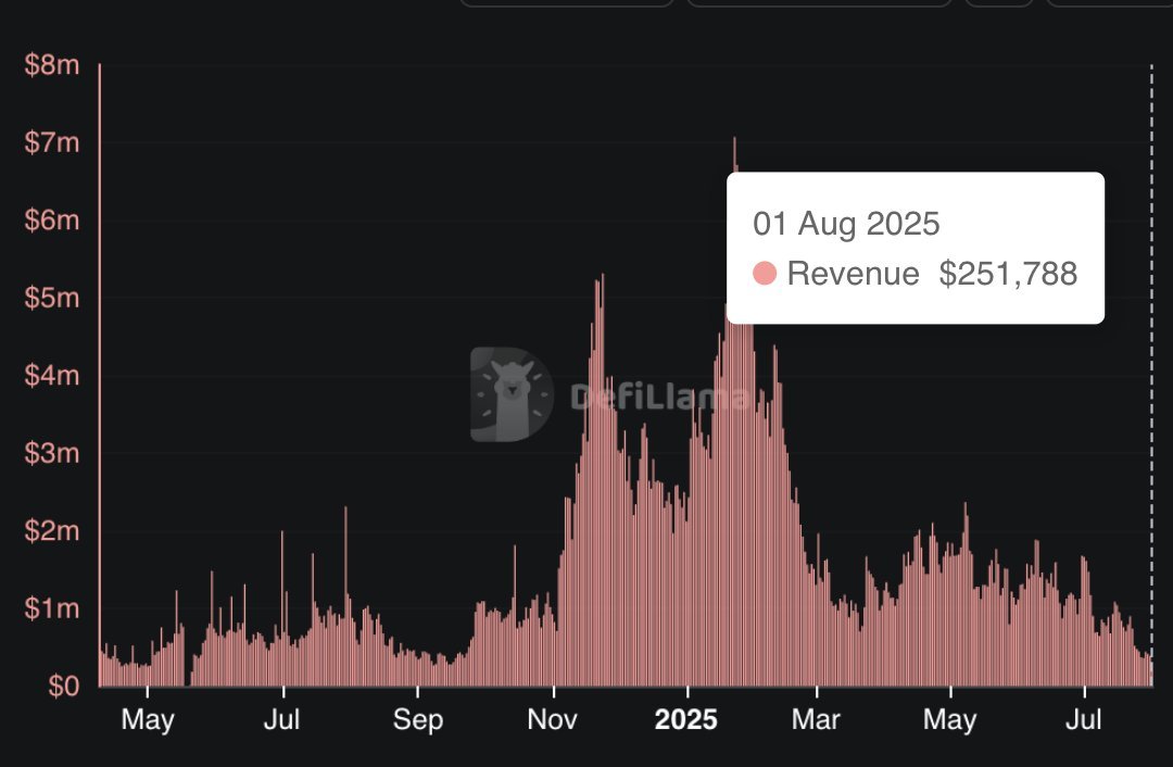 LES REVENUS QUOTIDIENS DE PUMPFUN SONT LES PLUS BAS DEPUIS MAI 2024