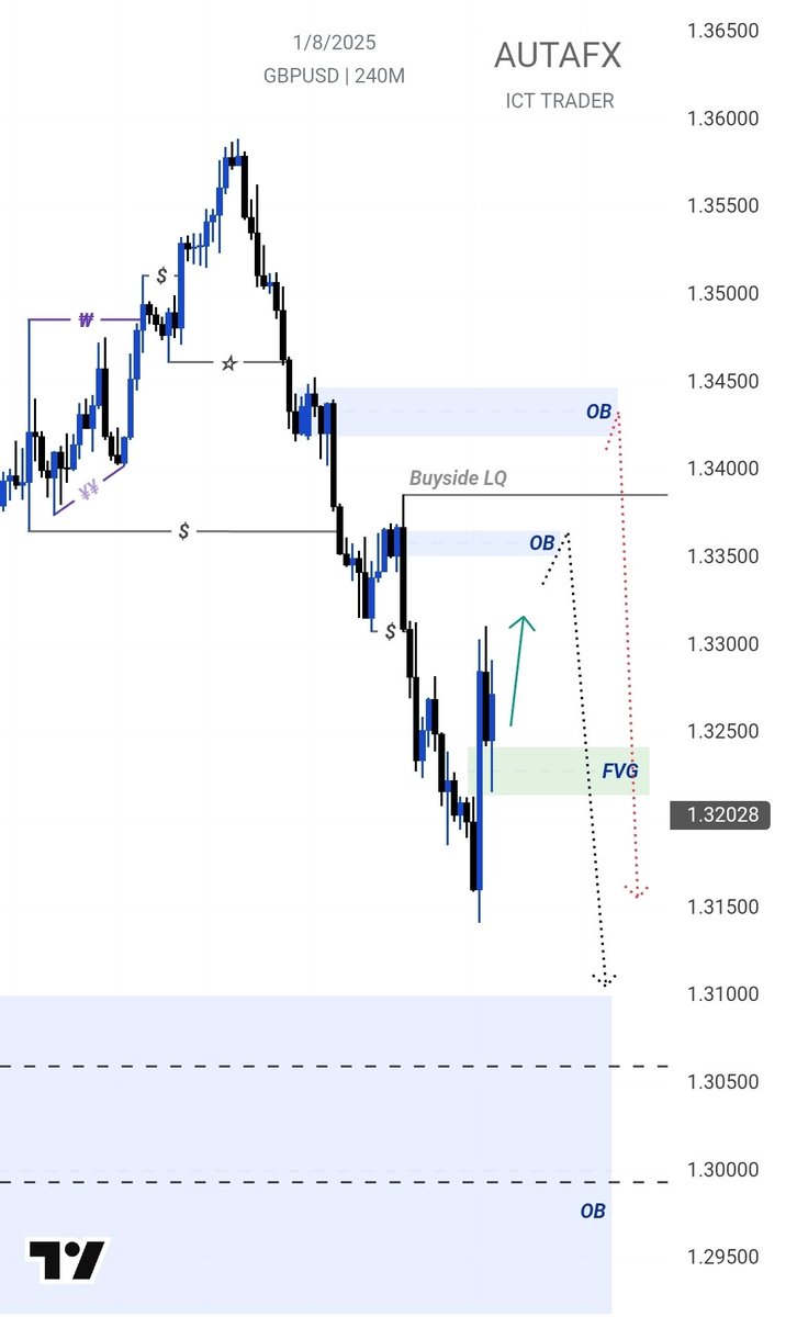 $GBPUSD 
H4 UPDATE 📈📉👀☠️