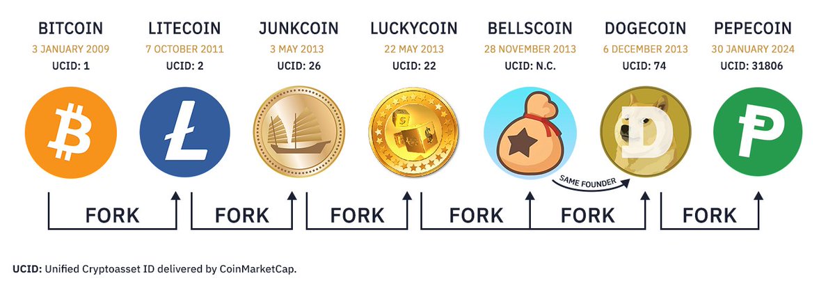 junkcoin_JKC's tweet image. Two fresh JKC pairs just went live on @nonkyc_exchange!

👉 $JKC / $DOGE
👉 $JKC / $PEP 

Why they&apos;re deeply connected to Junkcoin⤵️

1⃣ @junkcoin_JKC → @LuckyCoinProj → @BellsChain → @dogecoin (grand-pa lineage) 

2⃣ @junkcoin_JKC → @dogecoin → @PepecoinNetwork (OG cousin)…