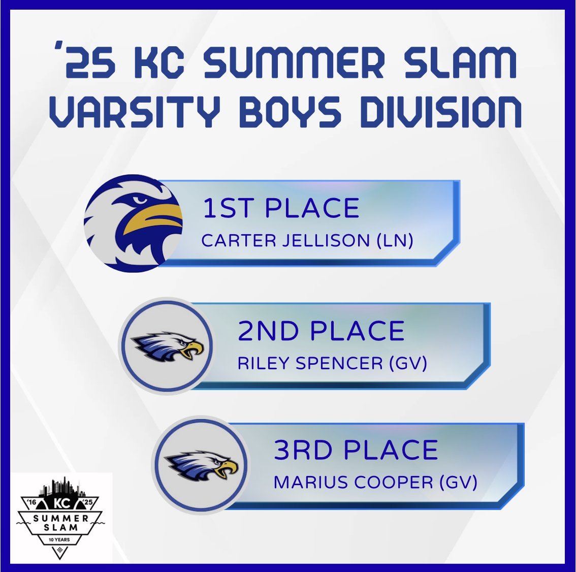 KCSummerSlam's tweet image. It's an "Eagle Sweep" for the Varsity Boys Division...
