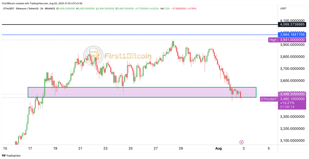 First1Bitcoin's tweet photo. $ETH - #Ethereum is currently testing this support level on the 4H. Imo it’s important to hold this level.

@ethereum 
@VitalikButerin https://t.co/S8smlEzEV4
