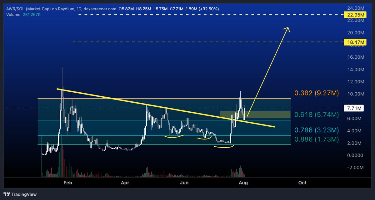 $AWR looking all sendy.