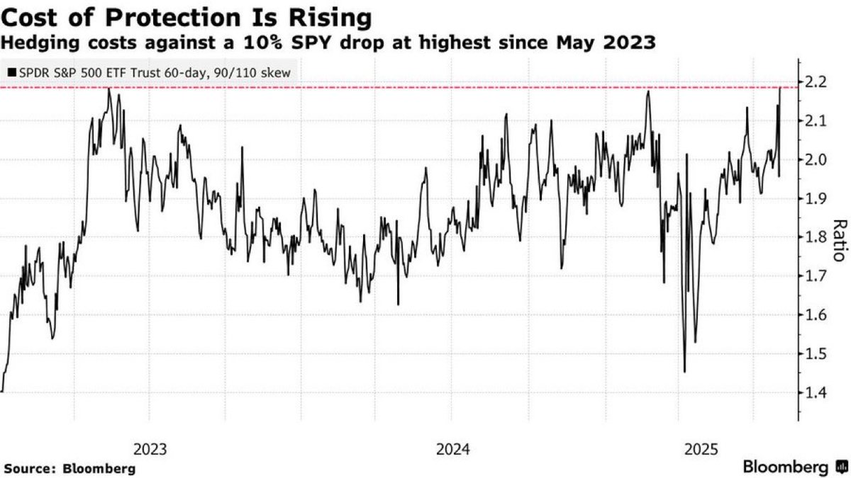 The cost to hedge a 10% drop in $SPY just hit the highest level since May 2023.