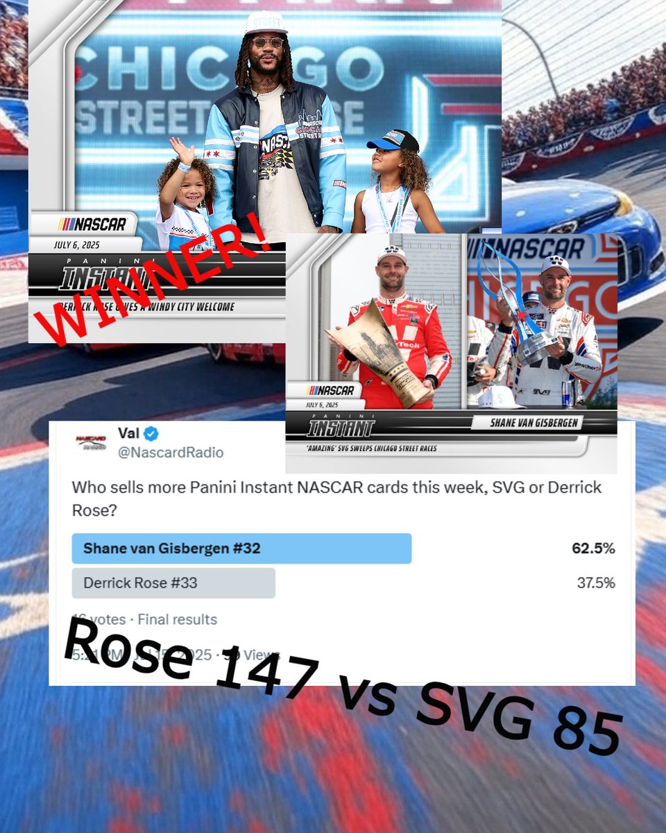 The results are in! 🏀The Derrick Rose card print run (147) beat out the SVG 🏎️dual win card (85), even though 62.5% thought SVG would be higher. Surprise! #TradingCards #HobbyNews