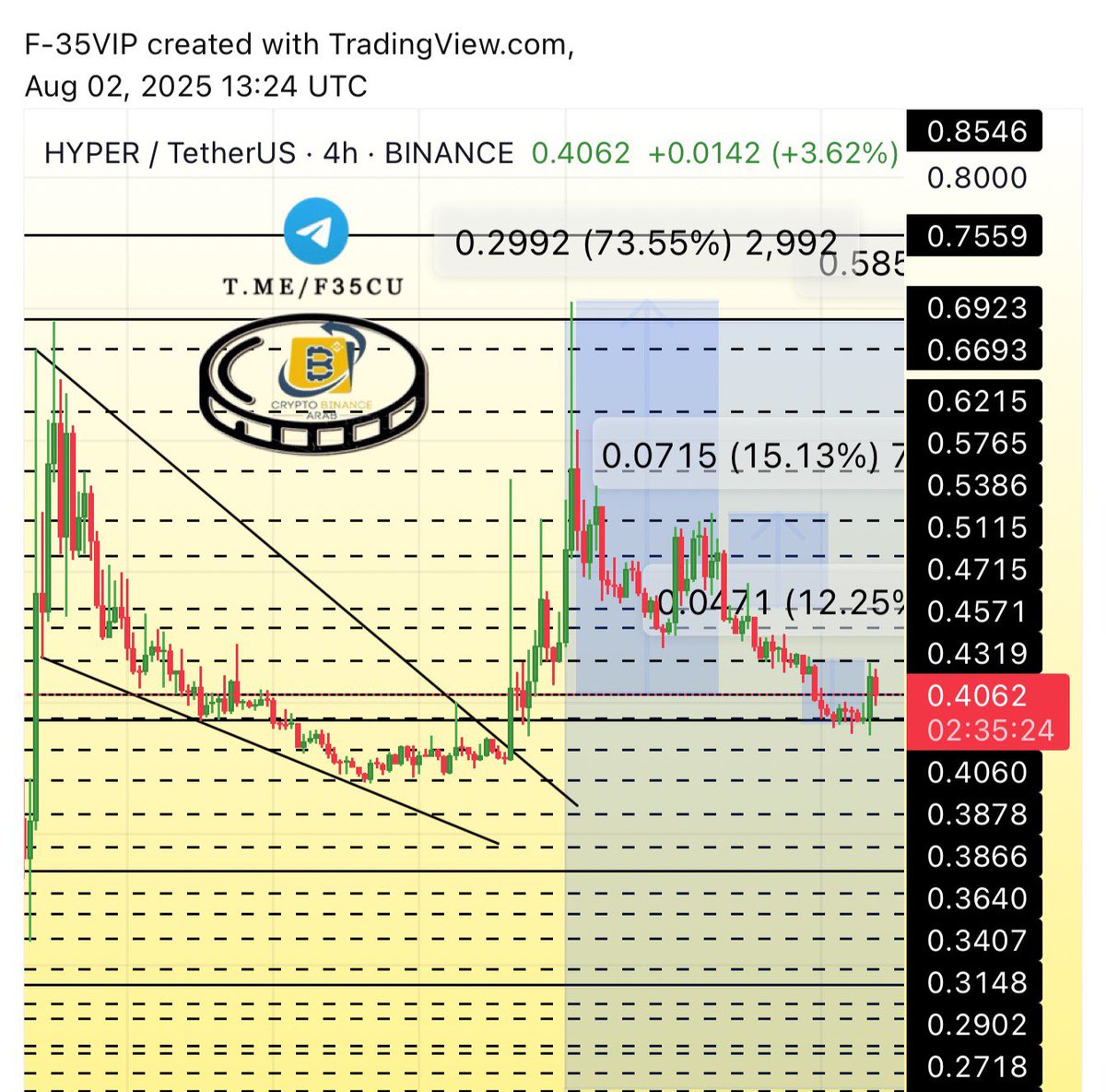 Cryptohelp90's tweet photo. #HYPER $hyper +12%โ
๐ฅฐโ
#hyperusdt #hyperbtc
ุฑูุฒ ููุงุญุธ ููู ุชุญุชุฑู
hyper ุงูุดุงุฑุช ุงูู
ุดุงุฑู ู
ุนูู
ู
ุณุจูุงูุงูุฏุนู
ุงูู
ุญุฏุฏ ุจุฏูู ููู ู
ุงูุณู
ุญ ุจุชุฌุฏูุฏ ุตููุงุช ุงูู
ุถุงุฑุจู ุนูู ุงูุนู
ูุงุช ุจูุถู ุงููู โ
๐ฅฐ๐ https://t.co/FQCCdKRf92