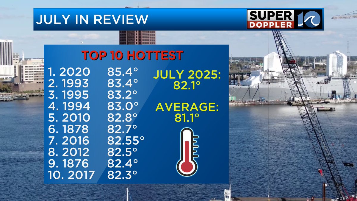 A look back at July's weather:
It was a perfect case of it's not the heat, it's the humidity. We weren't even near placing in the top 10 hottest July's on record.
As for the rain: We saw a total of 5.39", leaving us with a deficit of 0.69" from our average 6.08"