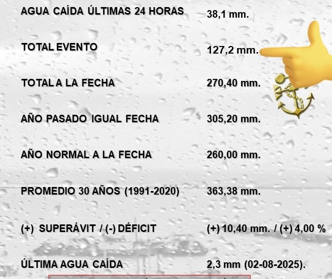 Bãlensiã 🌵 (@reppli_ca) on Twitter photo 127mm cayeron en el evento en #Valparaíso
¿Qué modelo estuvo más acertivo?
Usaremos los percentiles 10%-90% donde se acumula el 80% de las soluciones de los modelos:
GFS: 53mm-102mm ❎️✅️*
ECMWF: 107mm-163mm ✅️✅️
*El main run del GFS daba ~120mm
<a href="/alligohler/">Allison Göhler</a> 127mm cayeron en el evento en #Valparaíso
¿Qué modelo estuvo más acertivo?
Usaremos los percentiles 10%-90% donde se acumula el 80% de las soluciones de los modelos:
GFS: 53mm-102mm ❎️✅️*
ECMWF: 107mm-163mm ✅️✅️
*El main run del GFS daba ~120mm
<a href="/alligohler/">Allison Göhler</a>