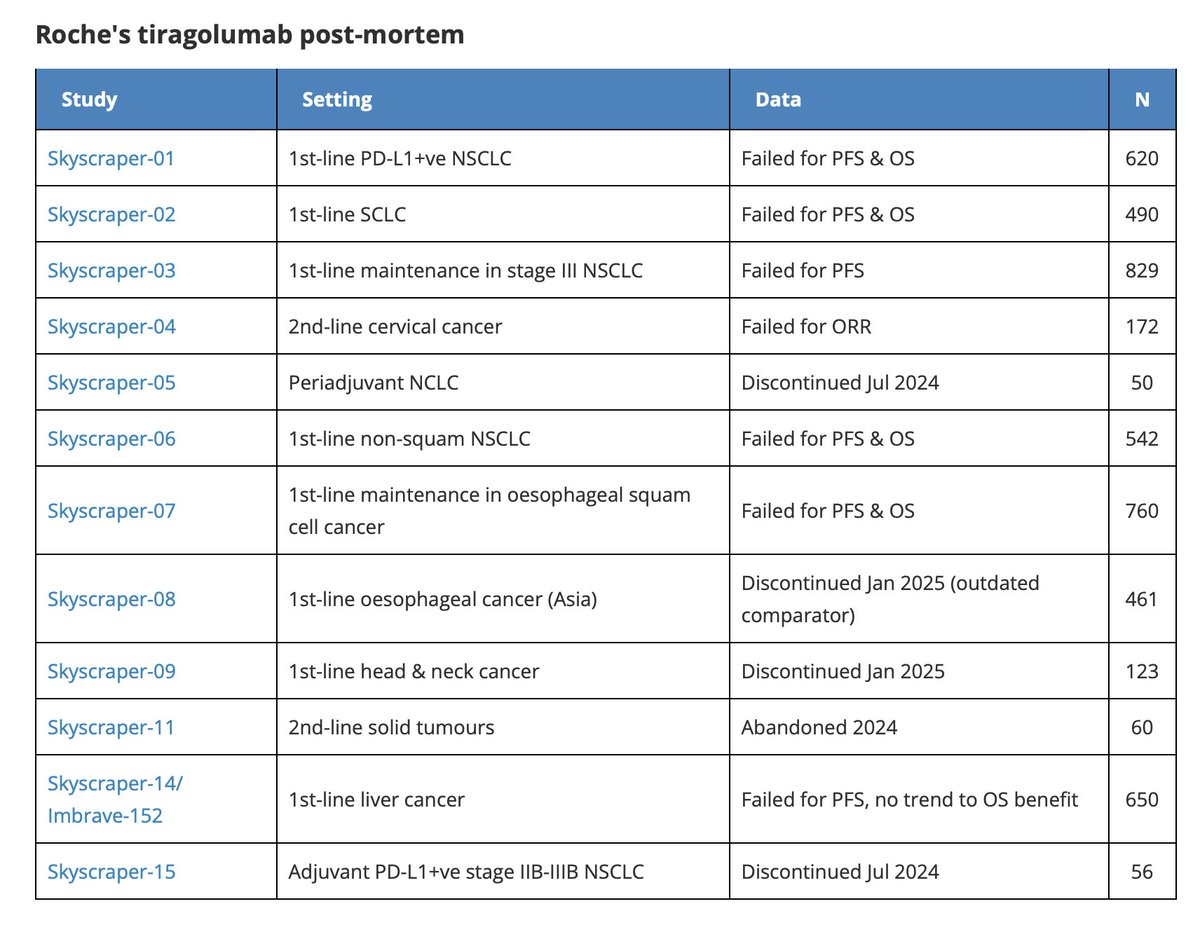 Arndt Vogel (@arndtvogel) on Twitter photo 🤨5,000 patients later Roche scraps its TIGIT
👇oncologypipeline.com/apexonco/5000-… 🤨5,000 patients later Roche scraps its TIGIT
👇oncologypipeline.com/apexonco/5000-…