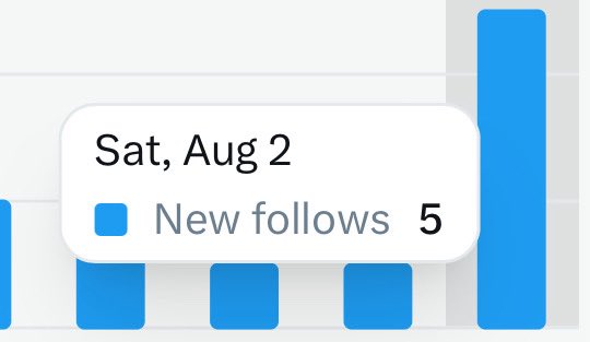 maximkurk's tweet photo. Celebrating those small wins !!!
5 new followers in one day 💅🏻💅🏻 https://t.co/wiiIiRkYn8