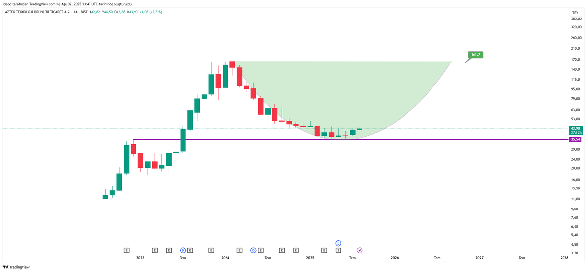 ideoo18's tweet image. Bu yatay kırılmadıkça zamanla bu beklenir #aztek ... Şimdilerde yatayda...
