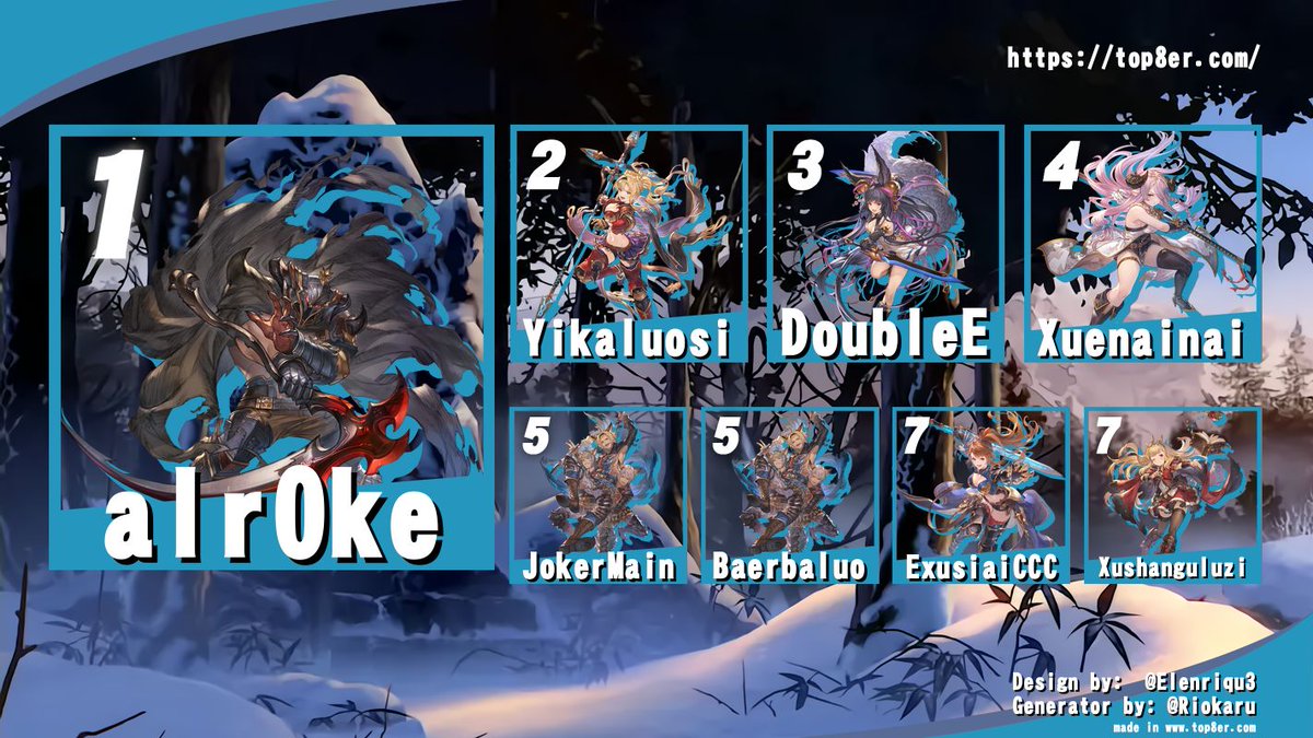 “Day 1 of our GBVSR tournament has wrapped up — congratulations to <a href="/A1R0ke78706/">a1 r0ke</a> for taking the crown! Tomorrow is the GGST showdown, don’t miss it!”
#GBVSR