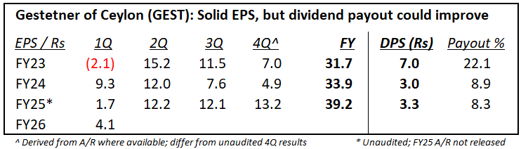 Channa_Amare's tweet photo. Identity of whales who bought ~10% of #GEST in May 2025 revealed
Illiquid share up over 75% since then to record high
1Q26 EPS was only Rs4.1, likely affected by recent fire at head office
But insurance should cover inventory loss of Rs31 m (EPS: ~Rs11) due to fire
#CSE #lka https://t.co/c8tbd3pBVB
