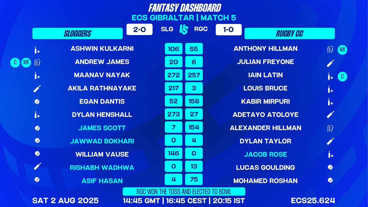 🚨 LIVE from Gibraltar, Match 5🚨

Sloggers take on Rugby CC.

Follow all the action LIVE on our YouTube page and <a href="/Dream11/">Dream11</a> &amp; <a href="/FanCode/">FanCode</a> in India!

#EuropeanCricket #StrongerTogether #EuropeanCricketNetwork #CricketinGibraltar