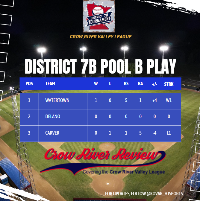 Kip Kovar (@kovar_hjsports) on Twitter photo Here's a look at the standings for Pool Play in <a href="/7BDistrict/">District7b</a> heading into today's games.
If <a href="/BluejayNation_1/">Plato Bluejays</a> and <a href="/DelanoAthletics/">Delano Athletics</a> win today, that will already secure our top four (Young America, Watertown, Delano, Plato) for bracket play next weekend. That would make Sunday's Here's a look at the standings for Pool Play in <a href="/7BDistrict/">District7b</a> heading into today's games.
If <a href="/BluejayNation_1/">Plato Bluejays</a> and <a href="/DelanoAthletics/">Delano Athletics</a> win today, that will already secure our top four (Young America, Watertown, Delano, Plato) for bracket play next weekend. That would make Sunday's