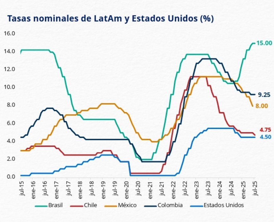 Los países que no han podido bajar tasas más rápido son los que tienen mayor riesgo fiscal: Brasil y Colombia. Uno no puede, un mes después de romper la regla fiscal, anunciar aún más gasto un miércoles… y después  indignarse porque no bajaron tasas el jueves.
