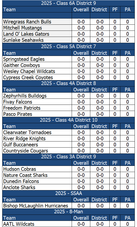 PascoCountyFB (@pascocountyfb) on Twitter photo 2025 Districts 2025 Districts
