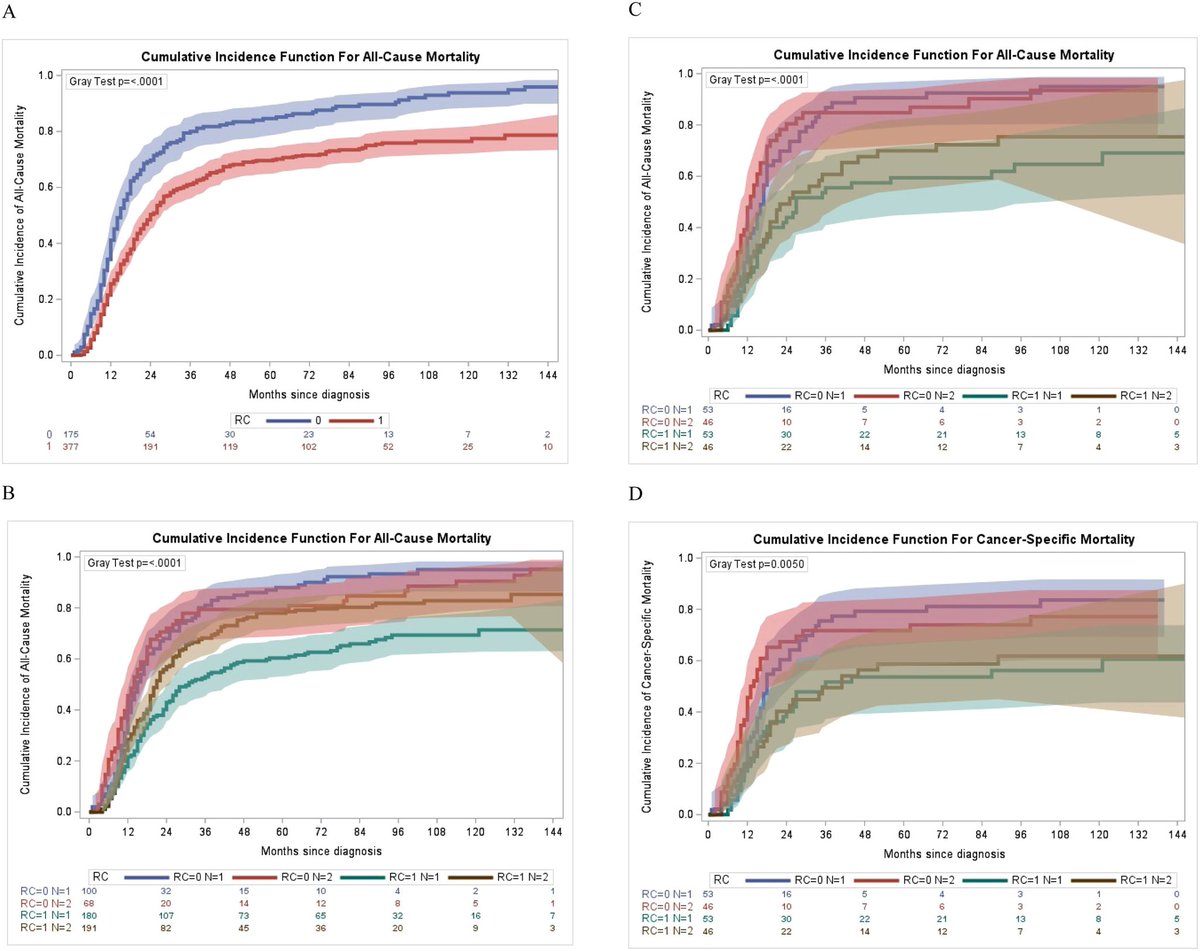 Aleksander Ślusarczyk (@slusarczyk_alek) on Twitter photo Our SEER-based study shows that pts with cN+ M0 bladder cancer who received chemotherapy + radical cystectomy had better CSS and OS compared to those who had chemoradiation.
The 5-yr OS was only 25%.
sciencedirect.com/science/articl…
<a href="/Pietro9609/">Pietro Scilipoti</a> <a href="/UroMoschini/">Marco Moschini</a> <a href="/BenjaminPradere/">Benjamin Pradere</a> <a href="/SBoorjian/">Stephen Boorjian, MD</a> Our SEER-based study shows that pts with cN+ M0 bladder cancer who received chemotherapy + radical cystectomy had better CSS and OS compared to those who had chemoradiation.
The 5-yr OS was only 25%.
sciencedirect.com/science/articl…
<a href="/Pietro9609/">Pietro Scilipoti</a> <a href="/UroMoschini/">Marco Moschini</a> <a href="/BenjaminPradere/">Benjamin Pradere</a> <a href="/SBoorjian/">Stephen Boorjian, MD</a>