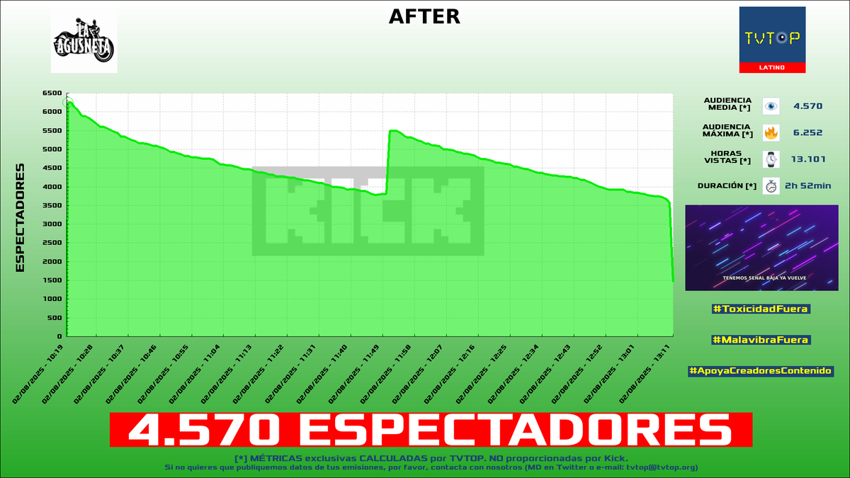 tvtop_es's tweet photo. ¡Emisiones finalizadas! Nuestros datos (media/peak) 🧐 :
🥇 🇲🇽 #YoSoyRick 🦅 > 6K/8.5K
🥈 🇦🇷 #LaAgusneta 🏍️⚽️ > 4.6K/6.3K
🥉 🇪🇸 #Guanyar ⚽🗣️ > 4.3K/9.1K
4⃣ 🇪🇸 #KilómetroCero 🏎💨 > 1.5K/3K
#ClashRoyale #JustChatting #IRL #Libres3 https://t.co/Aos2V90mfv