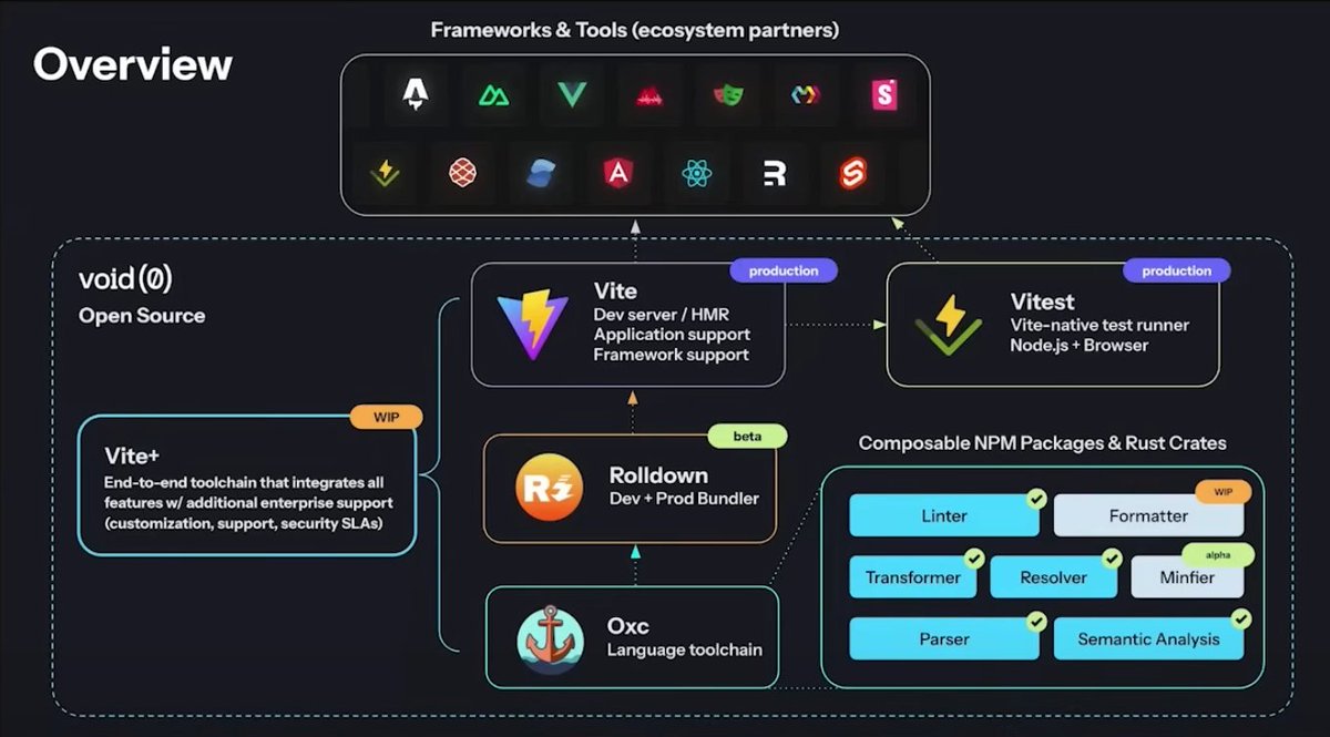 ccsunnyweb's tweet image. What&apos;s New in Vite Explained by Its Creator youtu.be/cXiy8jtgfmM?si… via @YouTube