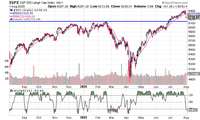 $SPX bulls on defense imo w/Wm%R(14) &lt;-50 (1st time since Apr sell-off).  EMA(5)/EMA(13) barely holding on...