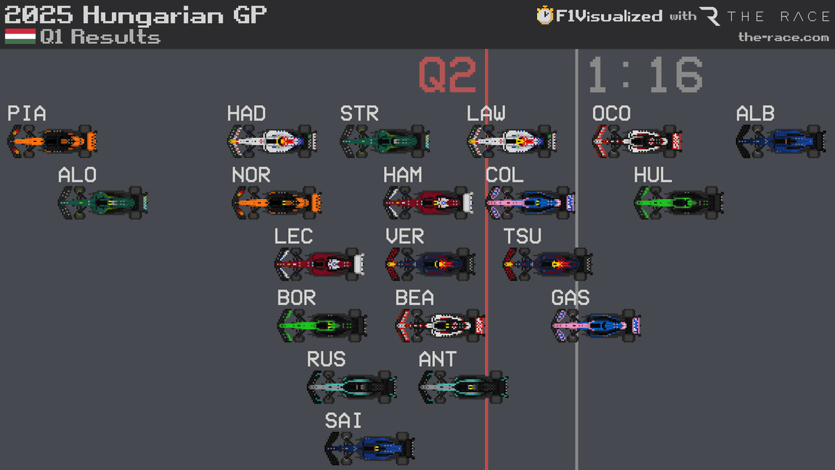2025 #HungarianGP 🇭🇺 Q1 Results
#F1 #Formula1