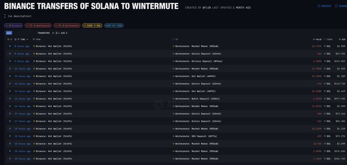 Binance Transfers of Solana to Wintermute