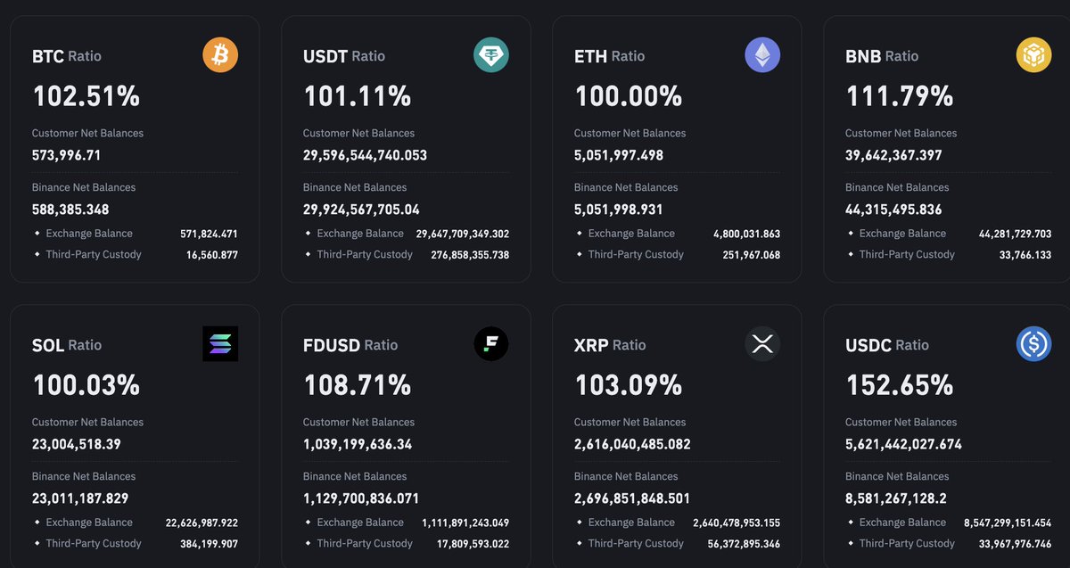 Market Maker Update: 

- Binance has sent Wintermute 110000 $SOL in the last 18 hours alone. <a href="/solana/">Solana</a> 
- Binance has sent Wintermute 8000 $ETH in the last 4 hours alone. <a href="/ethereum/">Ethereum</a> 

It is clear in the transactions where the assets are going and that they are not client withdraws.