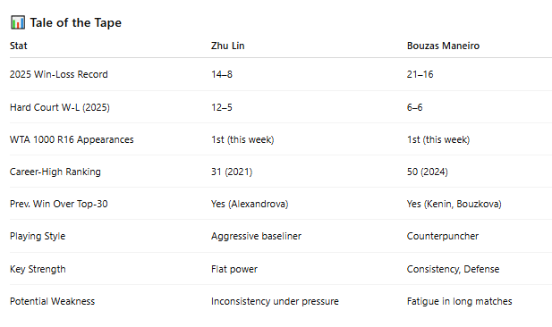 Probahis's tweet photo. WTA Montreal

Zhu L. - Bouzas Maneiro J.

🧠 Form & Context

Zhu Lin
🎾 Career revival: Ranked outside the top-500 coming in, but upset Alexandrova and Lamens to reach her first WTA 1000 R16 since 2023.
⏳ Injury comeback: Had two lengthy layoffs after Wimbledon last year and again early in 2025—this is her deepest run since pre-COVID.
⚡ Flat-court punch: Booming forehand and deep serve make her deadly when timing is right; 12–5 on hard courts in 2025.
📈 Confidence surge: Four wins in Montreal (including a second-set comeback vs. Alexandrova) suggest she believes she belongs at this level.

Jessica Bouzas Maneiro
🚀 Breakthrough week: Two back-from-the-brink matches (Chirico, Ito) and a straight-sets win over Krueger; now into her first WTA 1000 R16.
🎯 Solid season form: QFs in Rouen and Rabat, third rounds at RG and Wimbledon—her best consistency yet, up to a career-high No. 51.
🧠 Mental toughness: Twice rallied from a set down in Montreal already, showing resilience under pressure in long matches.
👟 Endurance test: Has played 3+ hour matches twice this week; physical freshness could be the defining factor.

🔍 Match Breakdown
Zhu will look to dictate with her flat, penetrating groundstrokes and free-swinging forehand, aiming to end points quickly. Her serve—especially out wide on the ad court—can generate cheap holds.

Bouzas Maneiro’s strength lies in her steadiness under duress and ability to extend rallies. She’ll target Zhu’s backhand side and look to exploit shorter returns by stepping in early. Her endurance edge, if managed well, can turn long rallies and late-set pressure in her favor.

Key battles: (1) Zhu’s first-serve percentage—Bouzas Maneiro must capitalize on any second serves; (2) mid-rally depth—who can command the baseline exchanges; (3) physical freshness—Bouzas Maneiro’s ability to recover from long matches versus Zhu’s sudden-death aggression.

🔮 Prediction
Zhu’s power gives her the higher ceiling, but Bouzas Maneiro’s fitness and consistency should prevail in extended exchanges. Expect a tight first set, with Bouzas Maneiro edging it in a late tiebreak, then carrying momentum through a shorter second.

🧩 Prediction: https://t.co/mq5WYMvn4D