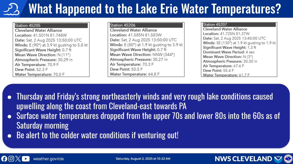 Check out the water temps (last line on each buoy report) for Edgewater, Euclid, and Fairport Harbor. The strong NE winds from Thu. and rough conditions caused upwelling along the shore and dropped surface water temps from near 80F down into the 60s! Be careful if venturing out!