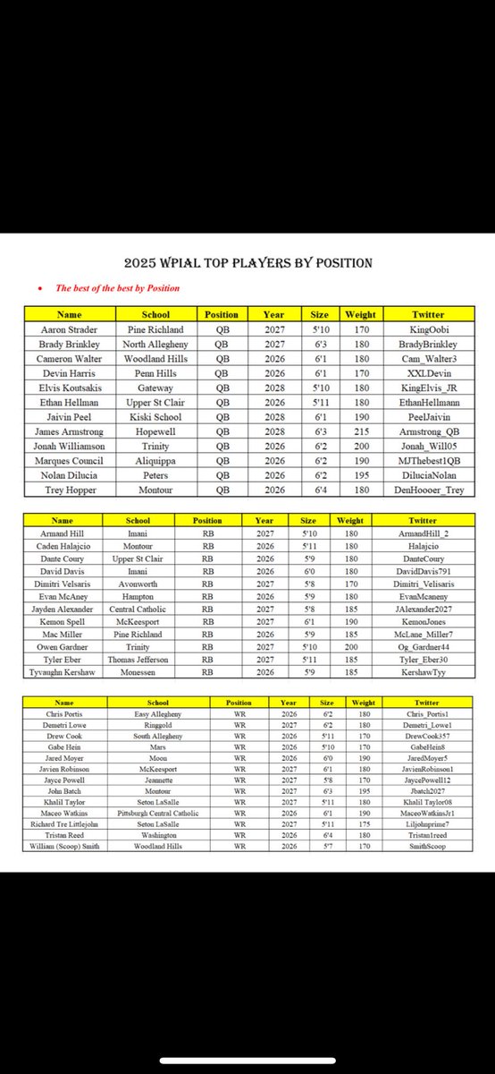 Jaivin Peel (JP7)🌟 (@peeljaivin) on Twitter photo Thank you <a href="/wpialsportsnews/">WPIAL Sportsmen</a> for including me in your top QBs of 2025, it’s greatly appreciated! <a href="/kiskiprepfb/">Kiski Football</a> <a href="/CoachSmetanka/">Aaron Smetanka</a> <a href="/jerwalk50/">Jerwalk50</a> <a href="/DAWGHZERECRUITS/">Dawg House Recruiting</a> <a href="/michaelemcmahon/">Mike McMahon</a> <a href="/MarcusAdemilola/">Marcus Ademilola</a> <a href="/CoachHayward/">Zack Hayward</a> <a href="/M7Sports_Agency/">M:7 Sports Agency</a> <a href="/PaFootballNews/">Pennsylvania Football News</a> <a href="/PghSportsNow/">Pittsburgh Sports Now</a> <a href="/PghSportsNation/">Mike Drakulich | Pittsburgh SportsNation</a> Thank you <a href="/wpialsportsnews/">WPIAL Sportsmen</a> for including me in your top QBs of 2025, it’s greatly appreciated! <a href="/kiskiprepfb/">Kiski Football</a> <a href="/CoachSmetanka/">Aaron Smetanka</a> <a href="/jerwalk50/">Jerwalk50</a> <a href="/DAWGHZERECRUITS/">Dawg House Recruiting</a> <a href="/michaelemcmahon/">Mike McMahon</a> <a href="/MarcusAdemilola/">Marcus Ademilola</a> <a href="/CoachHayward/">Zack Hayward</a> <a href="/M7Sports_Agency/">M:7 Sports Agency</a> <a href="/PaFootballNews/">Pennsylvania Football News</a> <a href="/PghSportsNow/">Pittsburgh Sports Now</a> <a href="/PghSportsNation/">Mike Drakulich | Pittsburgh SportsNation</a>