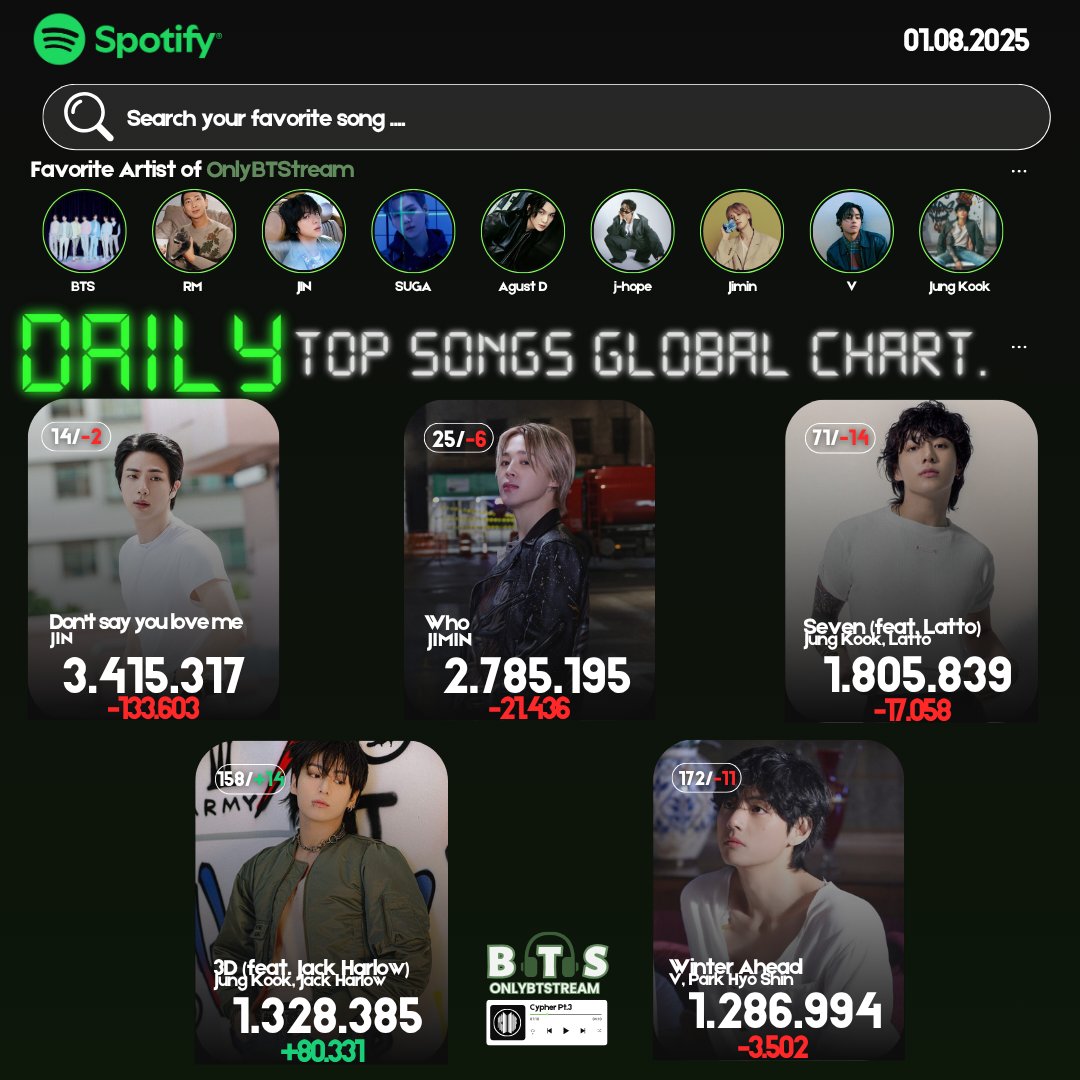 📊| Spotify Global Daily Top Songs: 01.08

⚠️ — KIG (ft. GloRilla) salió del Top! 🚨
— DSYLM, Who, Seven y Winter Ahead disminuyeron su stream. 🚨
— 3D (ft. Jack Harlow) aumentó su stream ✅

📝 ARMY, elevemos juntos el stream de TODOS los trabajos grupales e individuales de