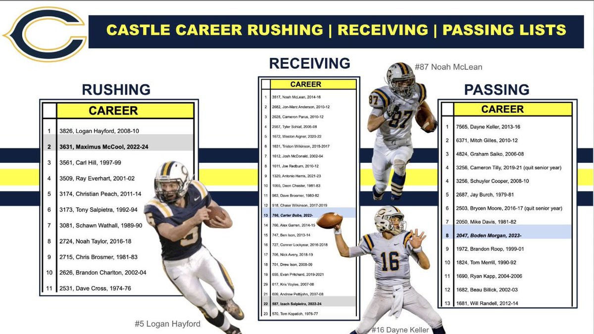 Plenty of Castle Football legends on this list. Credit to Coach Gilles for tracking these stats and creating this image! #GoKnights