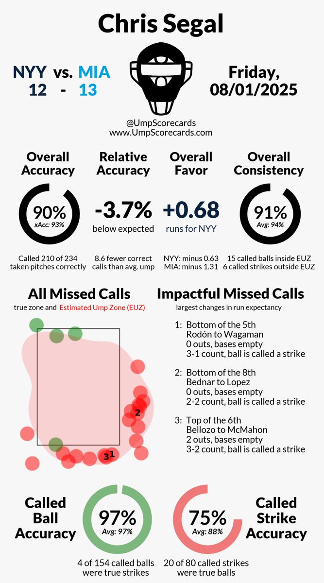 Umpire: Chris Segal
Final: Yankees 12, Marlins 13
#RepBX // #MarlinsBeisbol
#NYYvsMIA // #MIAvsNYY

More stats for this ump 👇
umpscorecards.com/data/single-um…