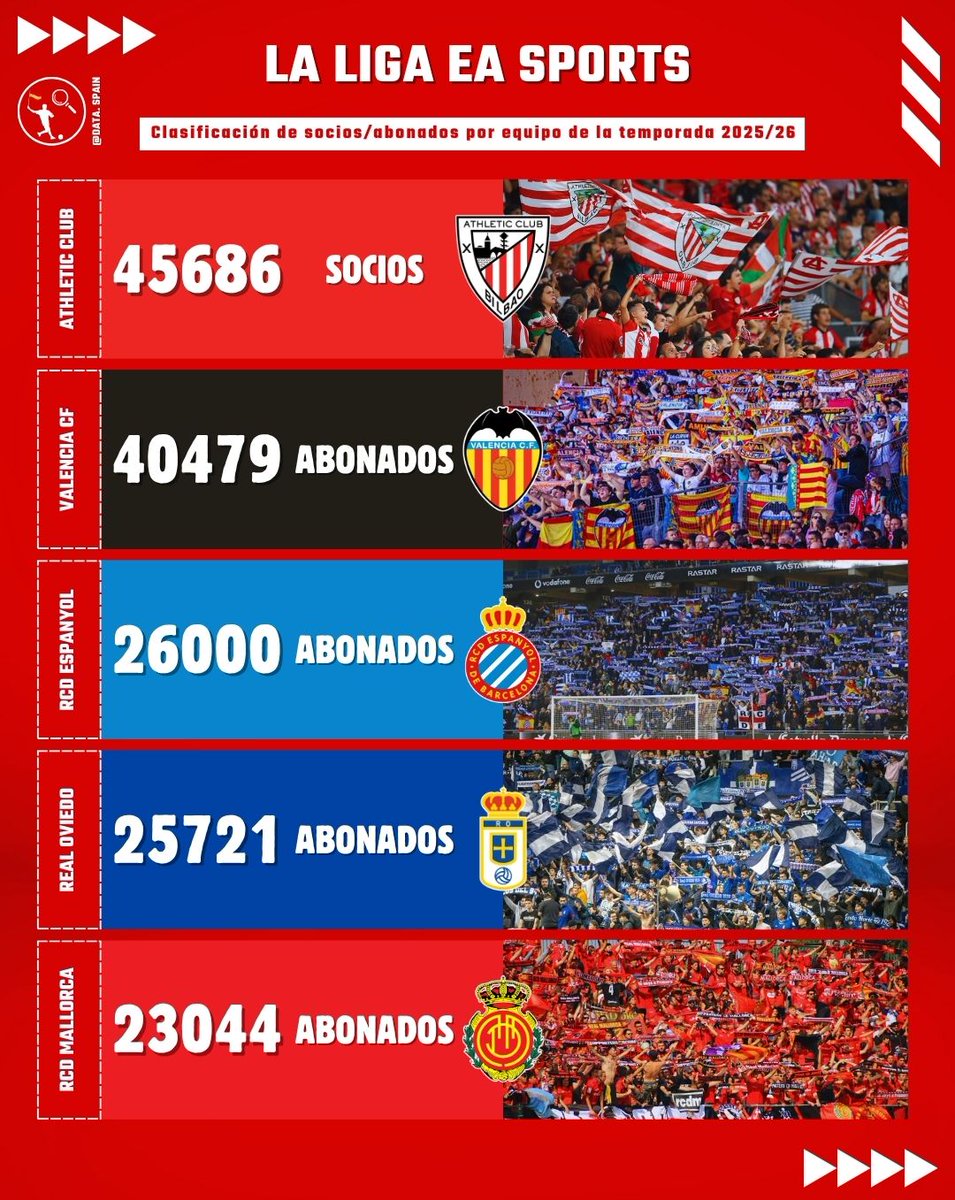 DataSpain_'s tweet photo. 📊 Equipos con más Socios  / Abonados en Primera División 2025/26:

4️⃣5️⃣6️⃣8️⃣6️⃣ @AthleticClub 
4️⃣0️⃣4️⃣7️⃣9️⃣ @valenciacf
2️⃣6️⃣0️⃣0️⃣0️⃣ @RCDEspanyol
2️⃣5️⃣7️⃣2️⃣1️⃣ @RealOviedo
2️⃣3️⃣0️⃣4️⃣4️⃣ @RCD_Mallorca https://t.co/OSfiYNcMB2