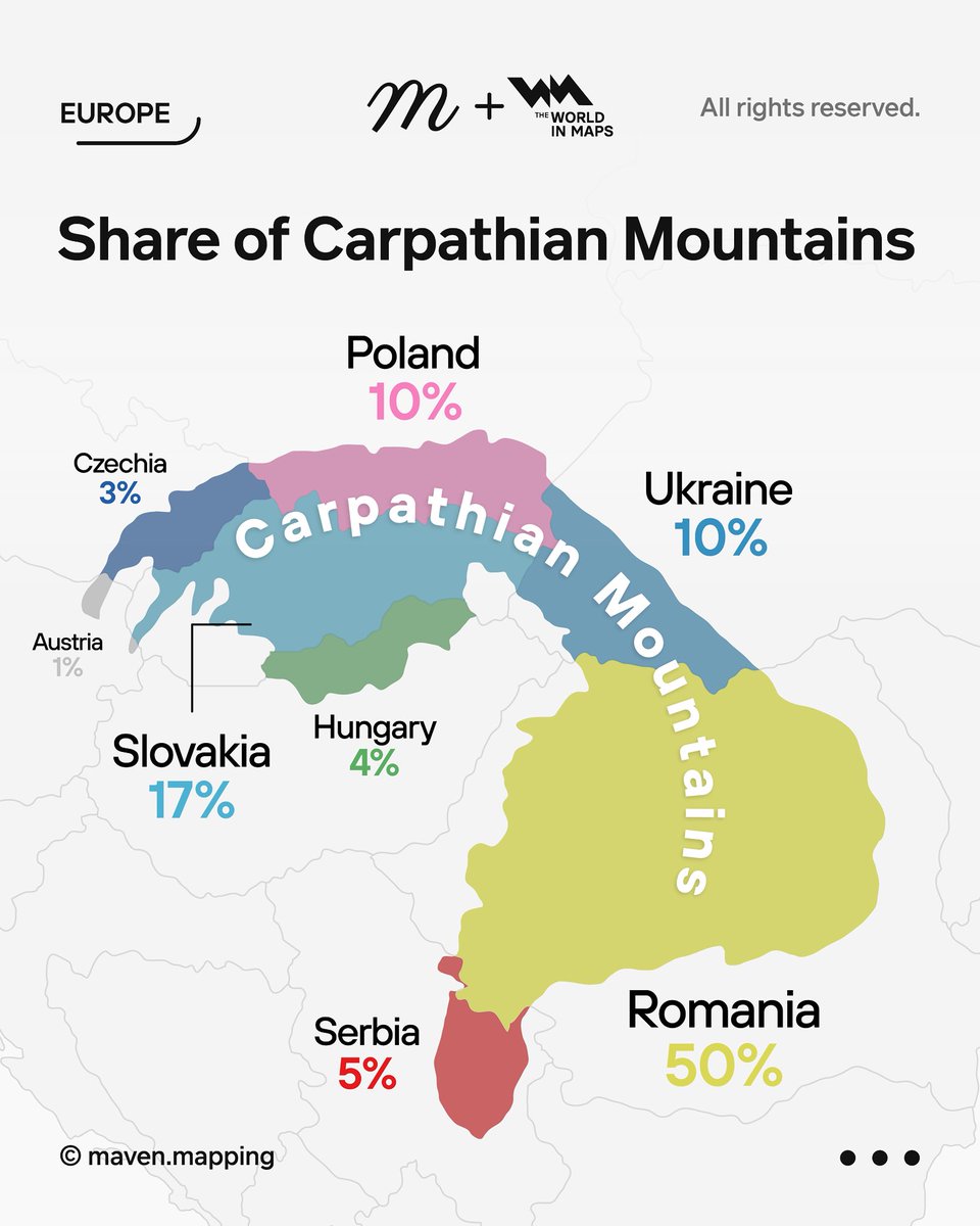 The Carpathian Mountains stretch across 9 countries, but Romania alone contains 50% of their total area.