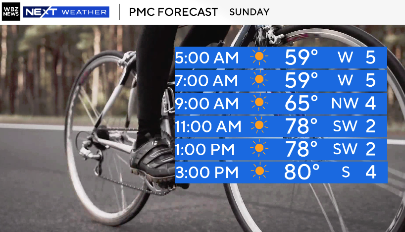 Lexie O'Connor (@lexieoconnorwx) on Twitter photo Perfect weather for the Pan Mass Challenge this year! Lots of sunshine, low humidity and a light wind today and tomorrow! A little warmer Sunday with temps climbing into the 80s! Great job to all the riders raising money for cancer research! 👏👏<a href="/wbz/">WBZ | CBS News Boston</a> <a href="/PanMass/">Pan-Mass Challenge</a> Perfect weather for the Pan Mass Challenge this year! Lots of sunshine, low humidity and a light wind today and tomorrow! A little warmer Sunday with temps climbing into the 80s! Great job to all the riders raising money for cancer research! 👏👏<a href="/wbz/">WBZ | CBS News Boston</a> <a href="/PanMass/">Pan-Mass Challenge</a>