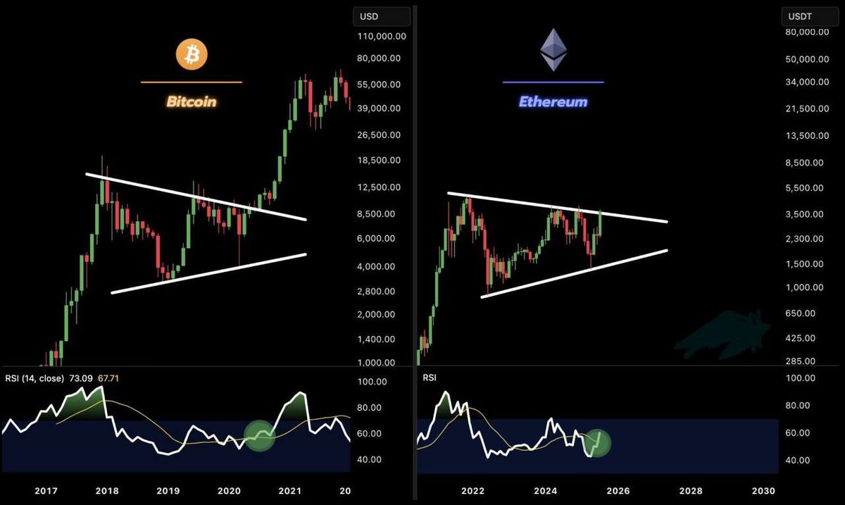 cd0gee's tweet image. Bitcoin in 2021 vs Ethereum in 2025 – same pattern, same momentum shift, same breakout setup. 👀📈
Is ETH about to follow BTC’s 2021 blast-off?
#Ethereum #CryptoBreakout #BTCvsETH #Crypto2025 #ChartPatterns #Altseason