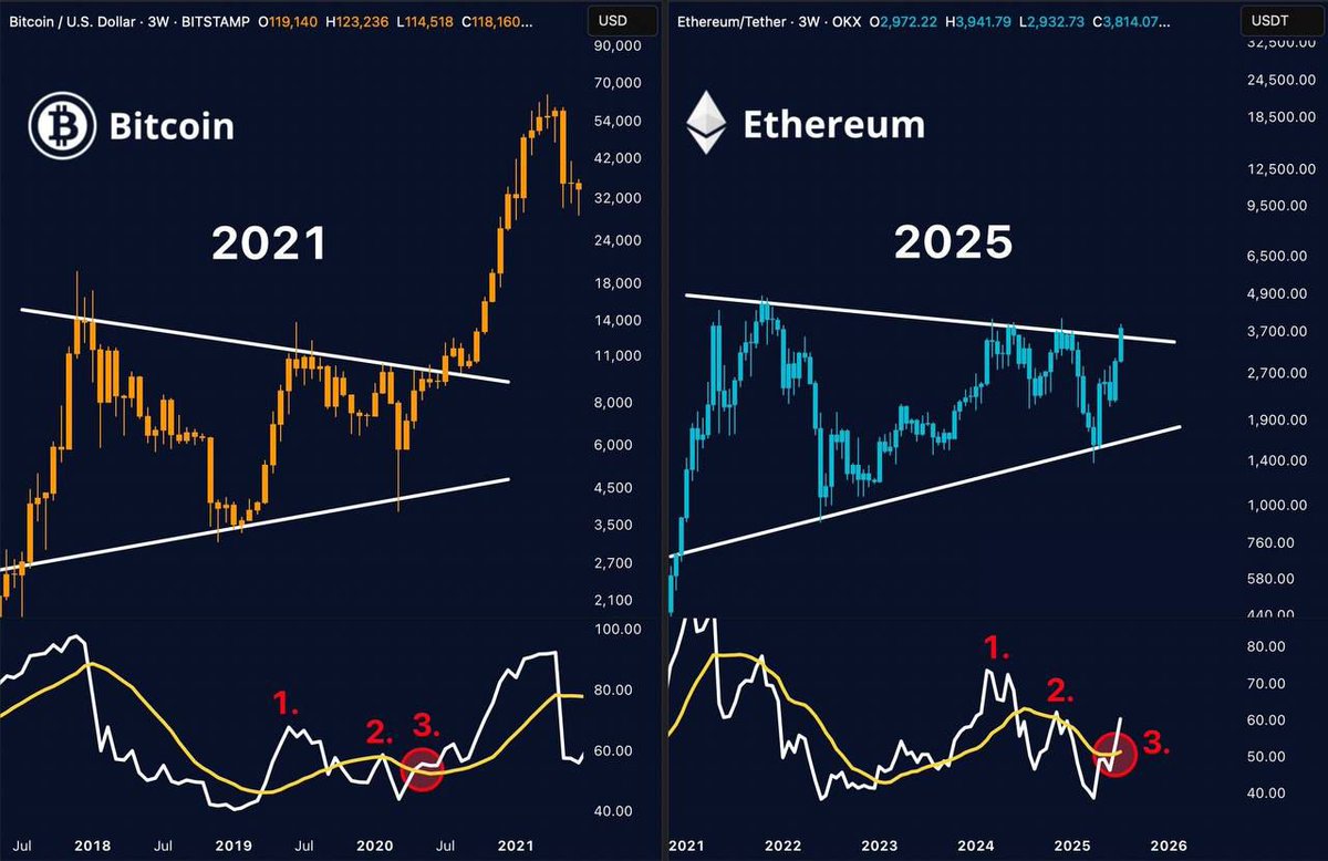 cd0gee's tweet image. Bitcoin in 2021 vs Ethereum in 2025 – same pattern, same momentum shift, same breakout setup. 👀📈
Is ETH about to follow BTC’s 2021 blast-off?
#Ethereum #CryptoBreakout #BTCvsETH #Crypto2025 #ChartPatterns #Altseason