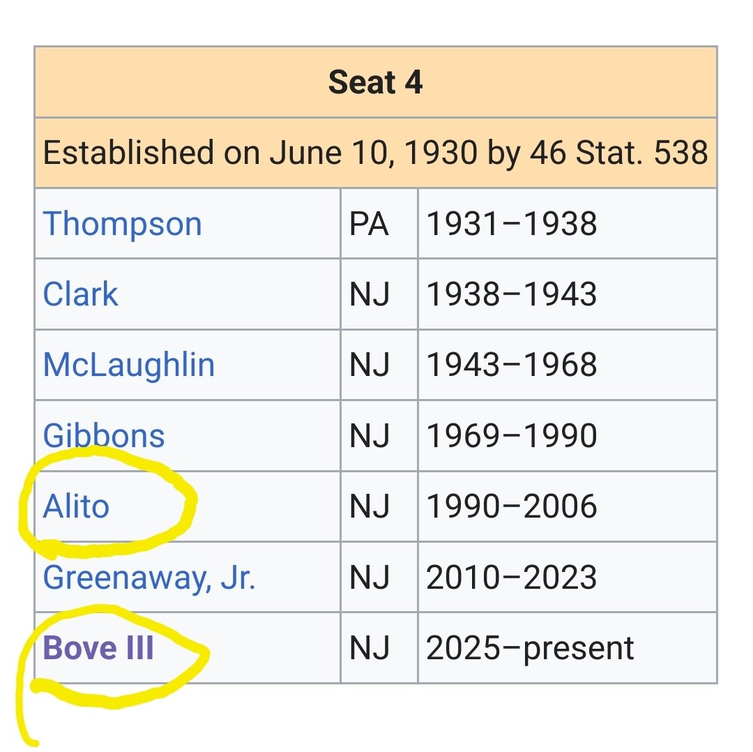 TrentMcCotter's tweet image. Emil Bove will take Samuel Alito's former seat on the Third Circuit.