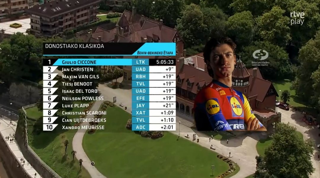 🇮🇹 Giulio Ciccone se ha llevado el triunfo en la #Klasikoa25 tras romper a los UAE  🇨🇭 Jan Christen, que ha sido segundo, e 🇲🇽  Isaac del Toro en Murgil-Tontorra, cuando parecían los más fuertes.

 🇧🇪 Maxim Van Gils ha completado el podio. 🇪🇦  Urko Berrade 20° y primer español.