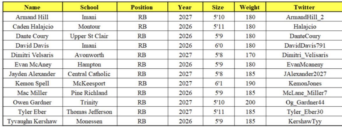 Caden Halajcio (@halajcio) on Twitter photo Thank you <a href="/wpialsportsnews/">WPIAL Sportsmen</a> for naming me as one of the top returning RB! Appreciate it! Time to show out!! Thank you <a href="/wpialsportsnews/">WPIAL Sportsmen</a> for naming me as one of the top returning RB! Appreciate it! Time to show out!!