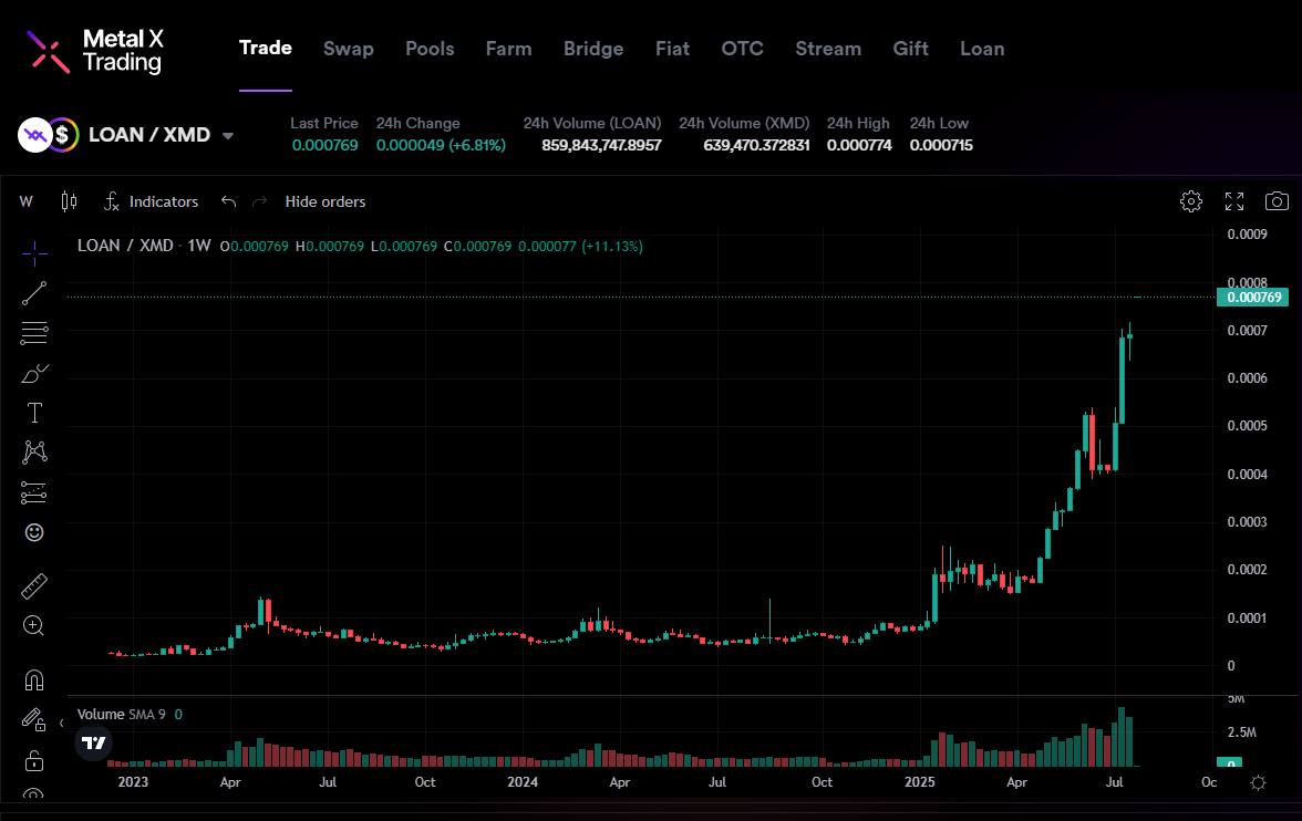 El Gigante Dormido, esta empezando a despertar. !!!!

La plataforma LOAN de <a href="/MetallicusTDBN/">Metallicus</a>  (conocida como Loan Protocol) es el token nativo y el mecanismo de incentivo del sistema de préstamos descentralizados integrado dentro del ecosistema de <a href="/MetalXApp/">Metal X</a>  Lending, parte del