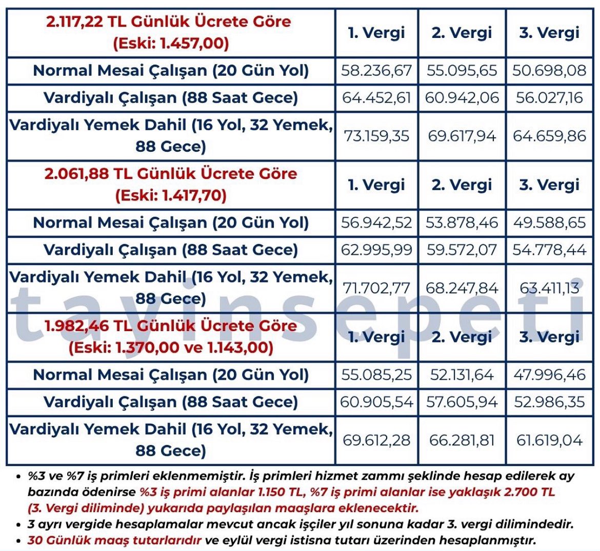 50.700 TL net maaş. +1.150 TL prim+ 5750 yemek+12125 (tediye,ikramiye ortalaması)
Yani taşerondan kadro alan 4/D temizlik işçisi maaşı =69.725 TL

KPSS ile atanan memur
47.500 TL

Not%27 de alınacak ücrettir.
2026 ocak fark daha çok açılacak.

#Memura85Bin 
#MemuraCifteStandart