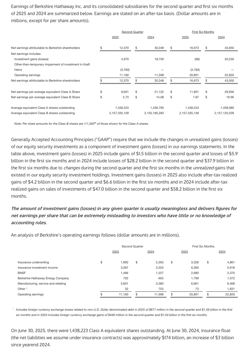 TheTranscript_'s tweet photo. Berkshire Hathaway Q2 2025 Update:

—Operating Earnings: –3.8% YoY to $11.2B
—Insurance Float: +$1B QoQ to ~$174B
—Buybacks: $0B [Q2 24: $345M]
—Cash: –1.0% QoQ to ~$344.1B

$BRK.A $BRK.B $BRK https://t.co/HIBOdkU77f